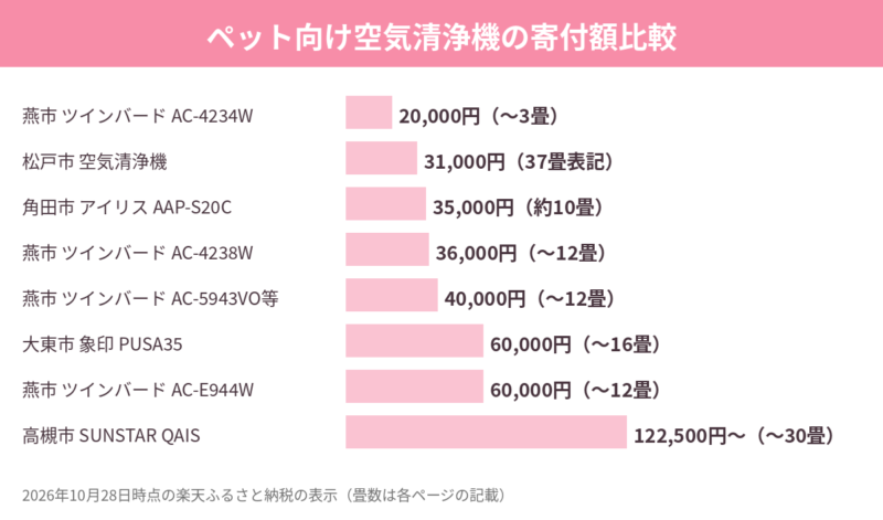 ペット向け空気清浄機8品の寄付額と適用床面積の比較グラフ（2026年10月28日時点）