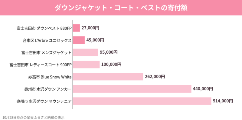 ダウンジャケット7品の寄付額の比較グラフ（10月28日時点）