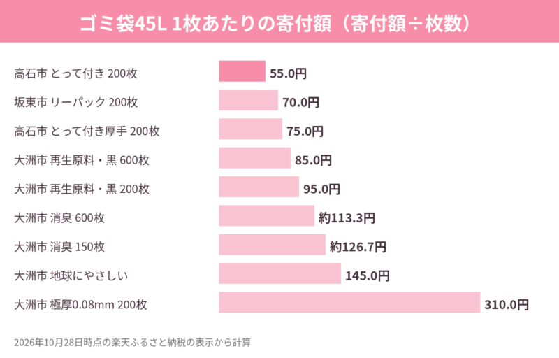 ゴミ袋45Lの1枚あたり寄付額（寄付額÷枚数）比較グラフ（2026年10月28日時点）