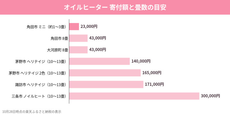 オイルヒーター・オイルレスヒーター7品の寄付額と畳数の比較グラフ（10月28日時点）