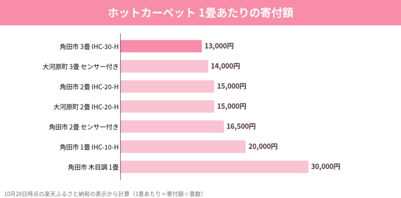 ホットカーペット7品の1畳あたり寄付額の比較グラフ（10月28日時点）