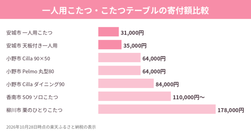 一人用こたつ・こたつテーブル7品の寄付額比較グラフ（2026年10月28日時点）