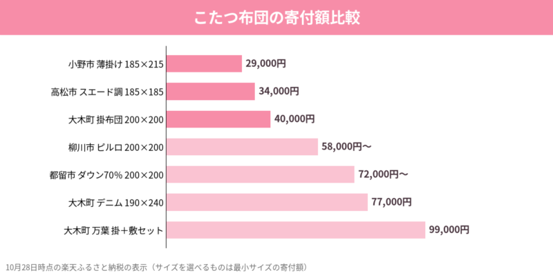 ふるさと納税のこたつ布団7品の寄付額比較グラフ（10月28日時点）