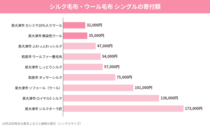 シルク毛布・ウール毛布9品のシングルの寄付額の比較グラフ(10月28日時点)