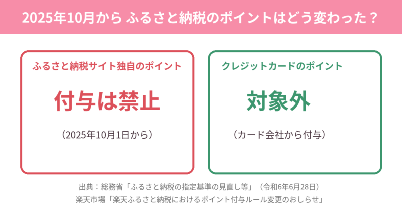 2025年10月からふるさと納税サイト独自のポイント付与は禁止、クレジットカードのポイントは対象外