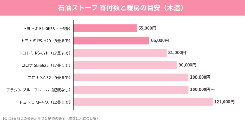 石油ストーブ7品の寄付額と暖房の目安の比較グラフ(10月28日時点)