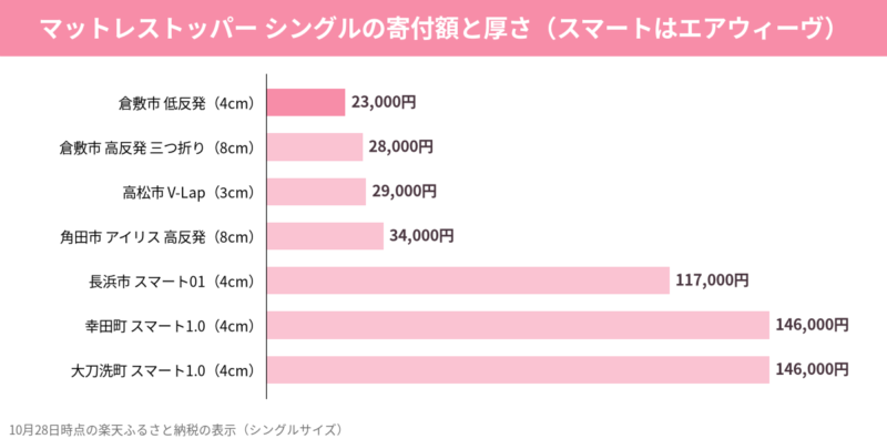 マットレストッパー7品のシングルの寄付額と厚さの比較グラフ（10月28日時点）